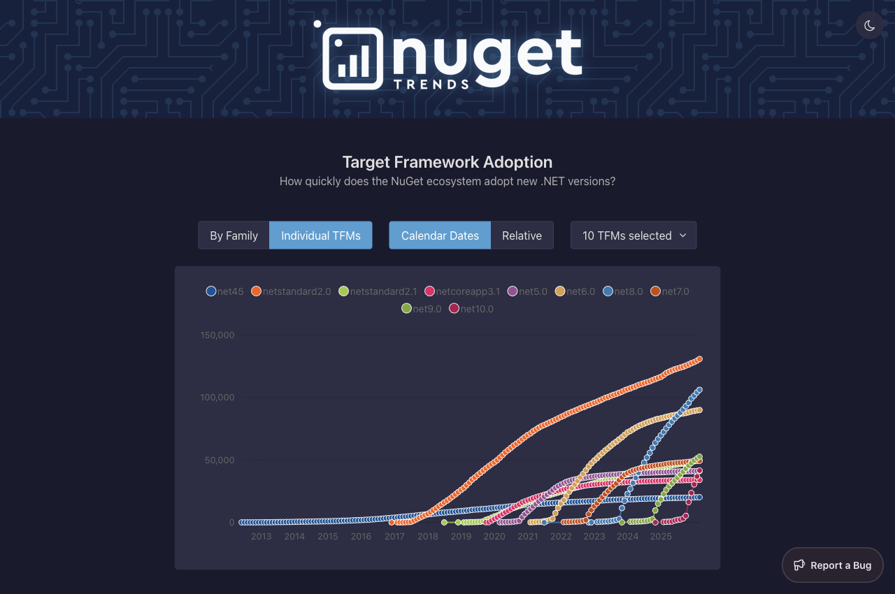 NuGet Trends Target Framework Adoption chart showing .NET framework usage over time.