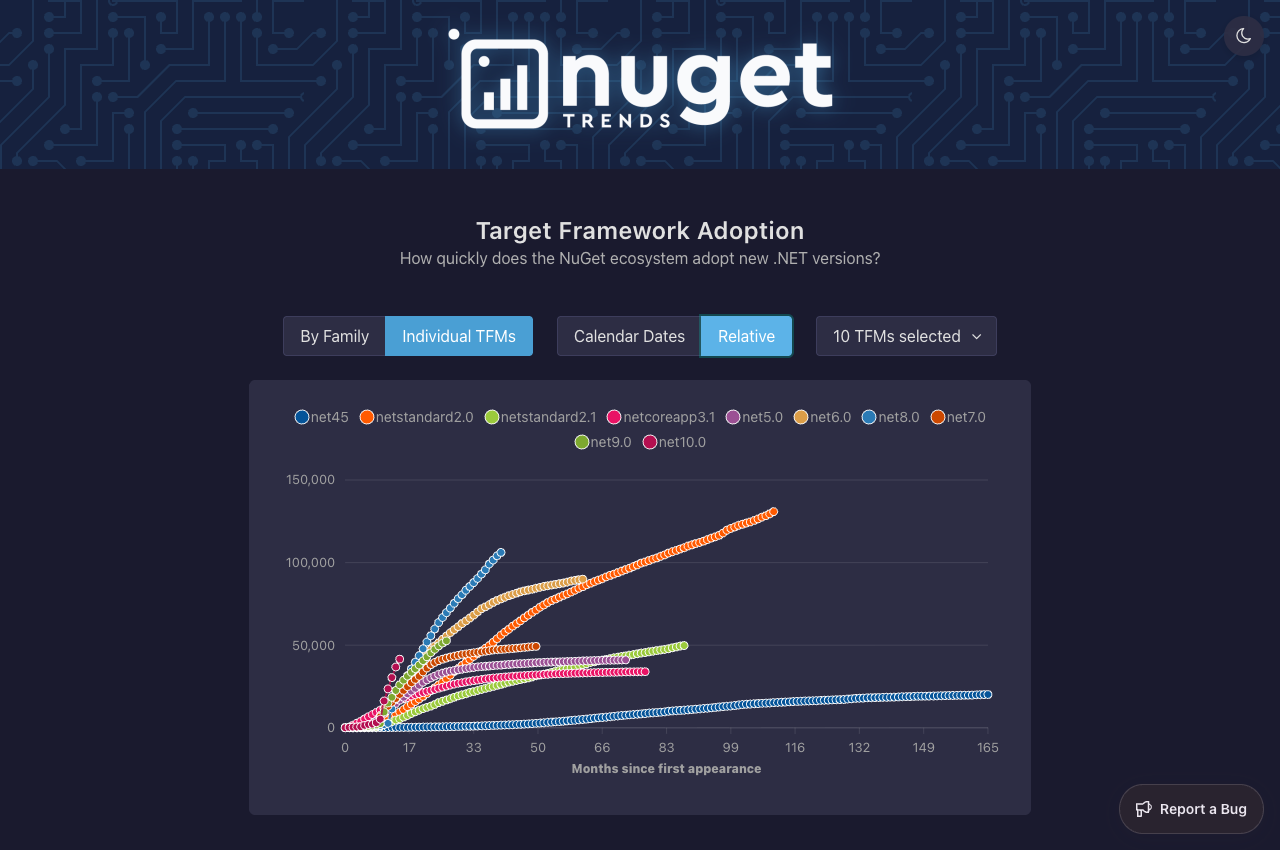 NuGet Trends Relative TFM adoption — months since first appearance