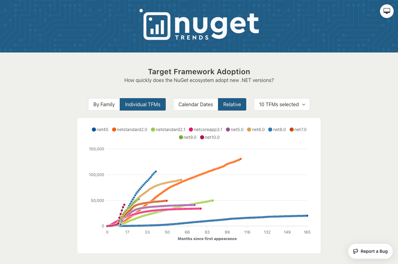 NuGet Trends Relative TFM adoption — months since first appearance