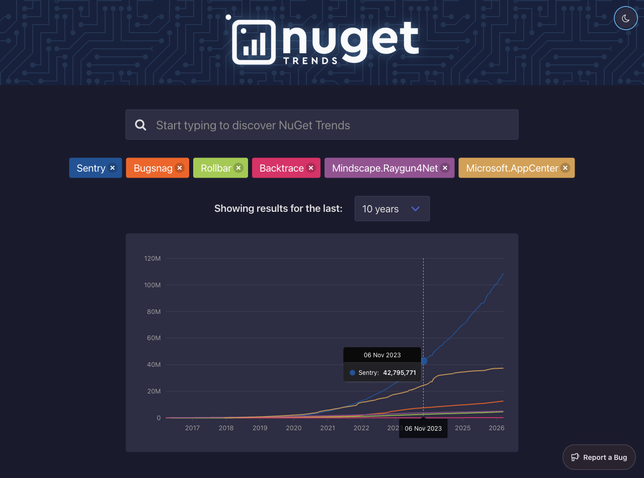 Sentry vs AppCenter, Bugsnag, Rollbar, Backtrace, and Raygun download trends over 10 years