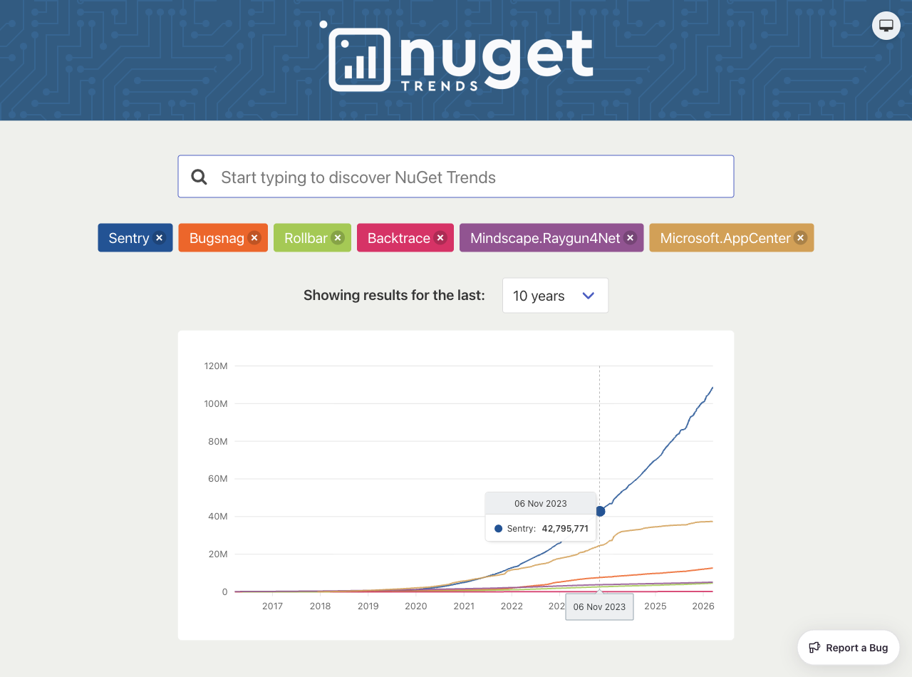 Sentry vs AppCenter, Bugsnag, Rollbar, Backtrace, and Raygun download trends over 10 years